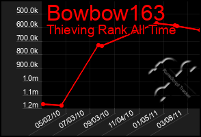 Total Graph of Bowbow163
