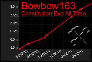 Total Graph of Bowbow163