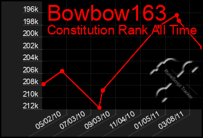 Total Graph of Bowbow163