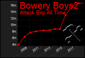 Total Graph of Bowery Boys2