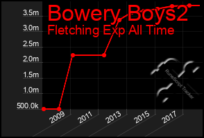 Total Graph of Bowery Boys2