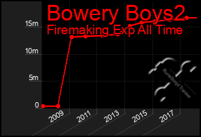 Total Graph of Bowery Boys2