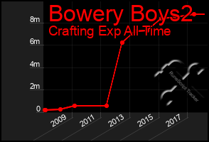 Total Graph of Bowery Boys2