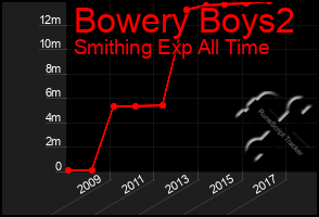 Total Graph of Bowery Boys2