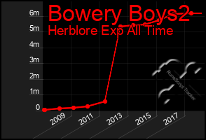 Total Graph of Bowery Boys2