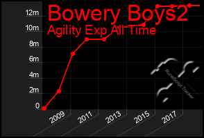 Total Graph of Bowery Boys2