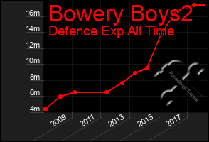 Total Graph of Bowery Boys2