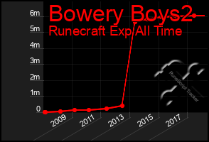 Total Graph of Bowery Boys2