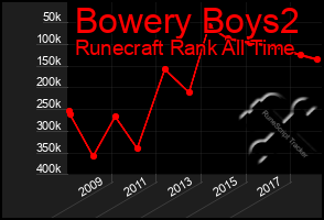 Total Graph of Bowery Boys2