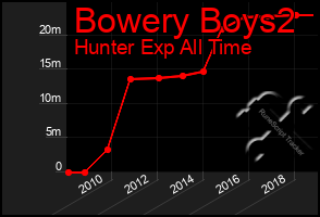 Total Graph of Bowery Boys2