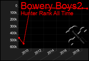 Total Graph of Bowery Boys2