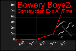 Total Graph of Bowery Boys2