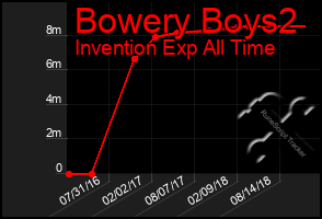 Total Graph of Bowery Boys2