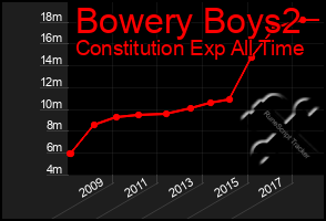 Total Graph of Bowery Boys2