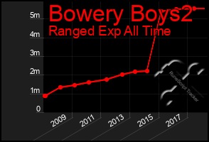 Total Graph of Bowery Boys2