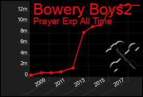 Total Graph of Bowery Boys2