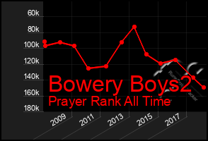 Total Graph of Bowery Boys2