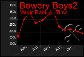 Total Graph of Bowery Boys2