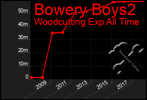 Total Graph of Bowery Boys2