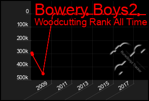 Total Graph of Bowery Boys2