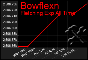 Total Graph of Bowflexn