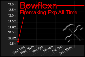 Total Graph of Bowflexn