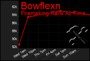 Total Graph of Bowflexn