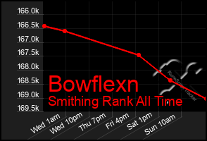 Total Graph of Bowflexn