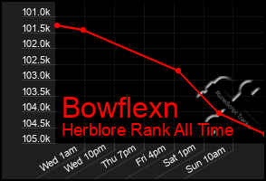 Total Graph of Bowflexn