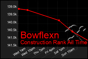 Total Graph of Bowflexn