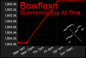 Total Graph of Bowflexn