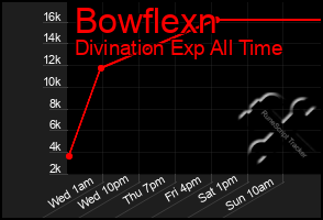 Total Graph of Bowflexn