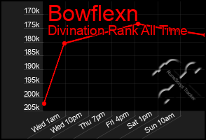 Total Graph of Bowflexn