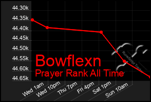 Total Graph of Bowflexn