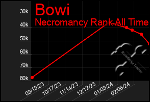 Total Graph of Bowi