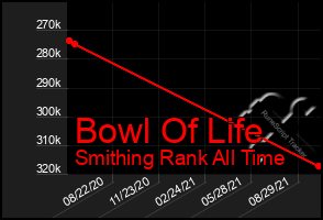 Total Graph of Bowl Of Life