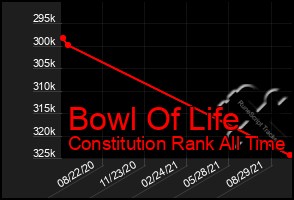 Total Graph of Bowl Of Life