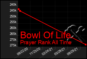 Total Graph of Bowl Of Life