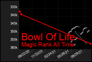 Total Graph of Bowl Of Life