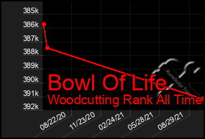 Total Graph of Bowl Of Life