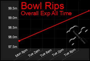 Total Graph of Bowl Rips