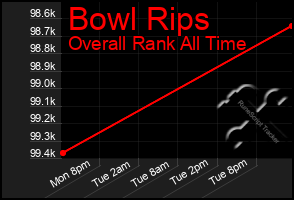 Total Graph of Bowl Rips