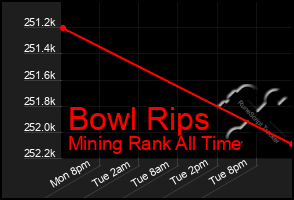 Total Graph of Bowl Rips