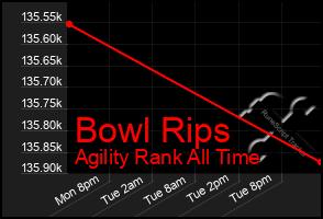 Total Graph of Bowl Rips