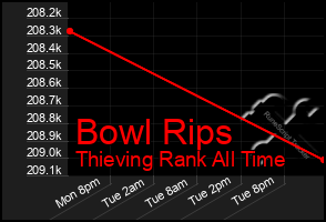 Total Graph of Bowl Rips