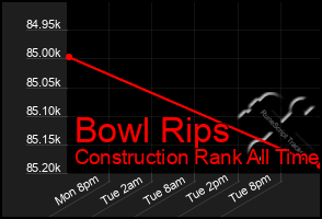 Total Graph of Bowl Rips