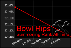 Total Graph of Bowl Rips