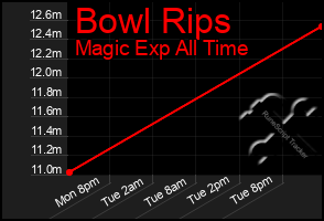 Total Graph of Bowl Rips