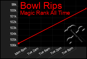 Total Graph of Bowl Rips