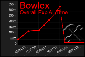 Total Graph of Bowlex